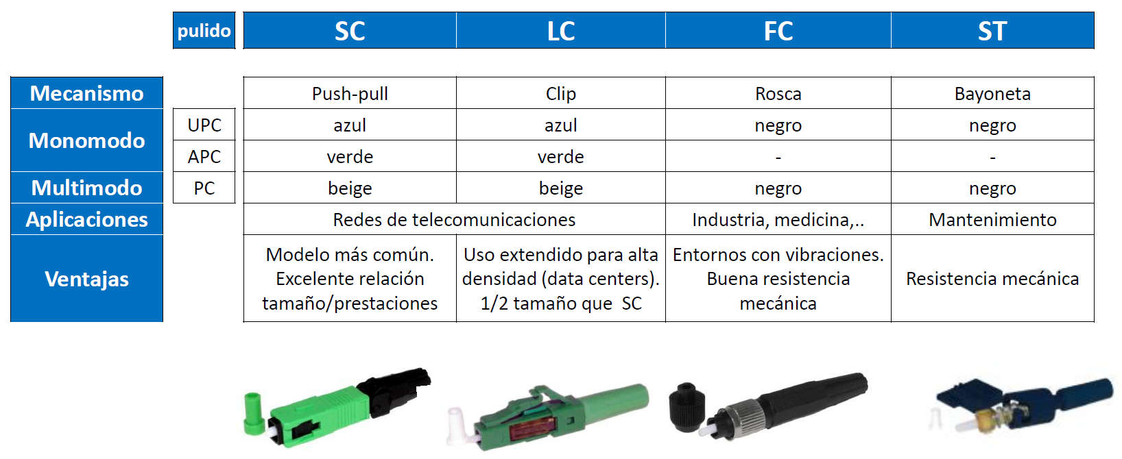Cable De Conexión De Acondicionamiento De Modo: Opciones SC/LC/FC/ST